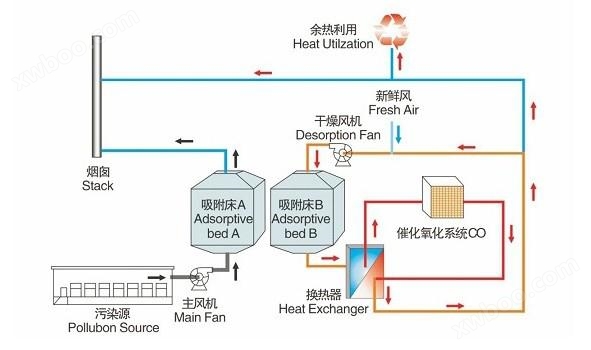 RCO催化燃烧设备-工艺流程图