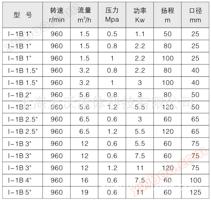 I-1B浓浆泵性能参数