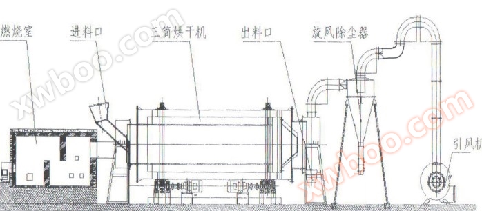 滚筒烘干机特点