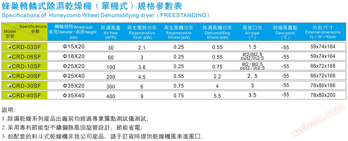 蜂巢转轮式除湿干燥机（单机式）规格参数表