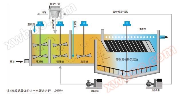 高密度沉淀池