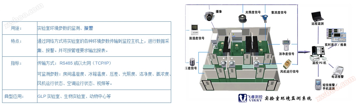 GLP Laboratory Environmental Monitoring System Solution