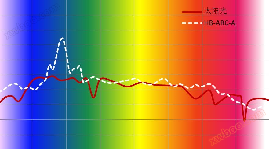 Filtrɛ solar simulation