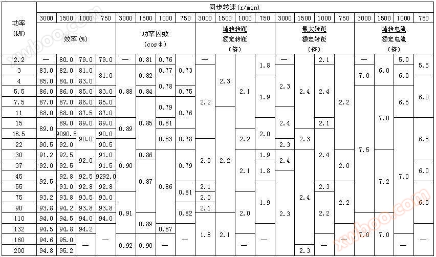 YBK2系列防爆电机参数图