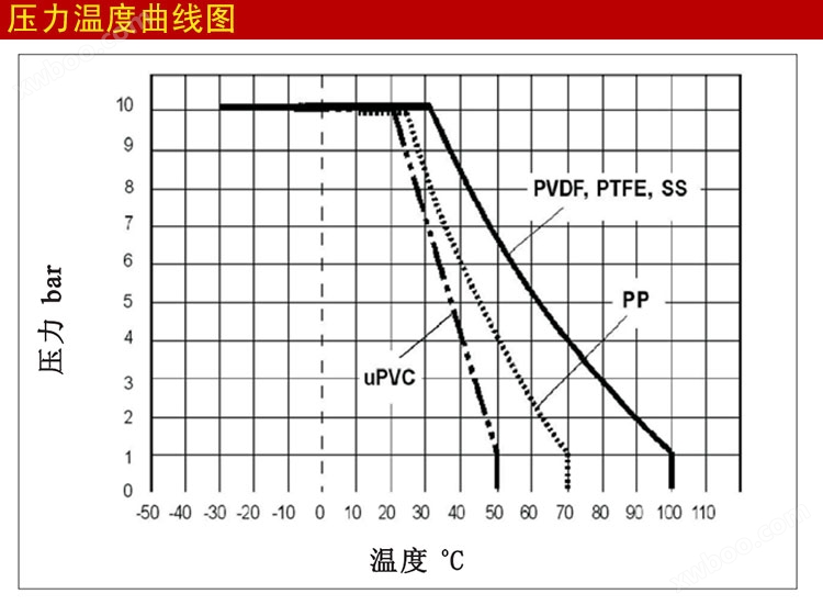 <strong>UPVC背压阀安全阀</strong>压力温度曲线图.jpg
