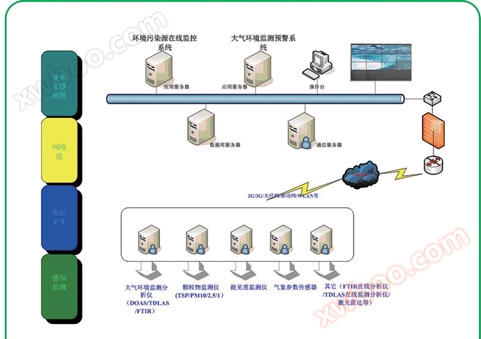 Atmospheric Environment Monitoring and Early Warning System