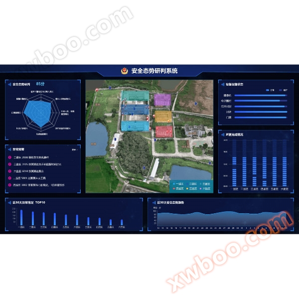 Security situation assessment system