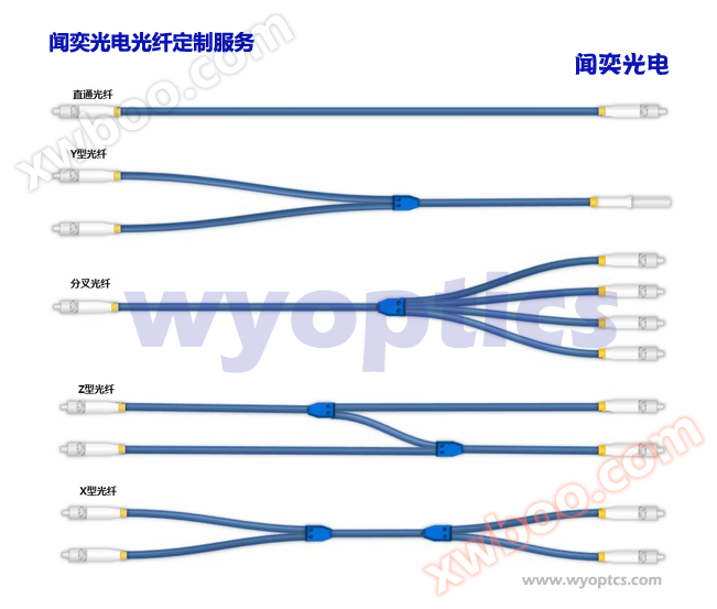 Industrial grade fiber optic customization