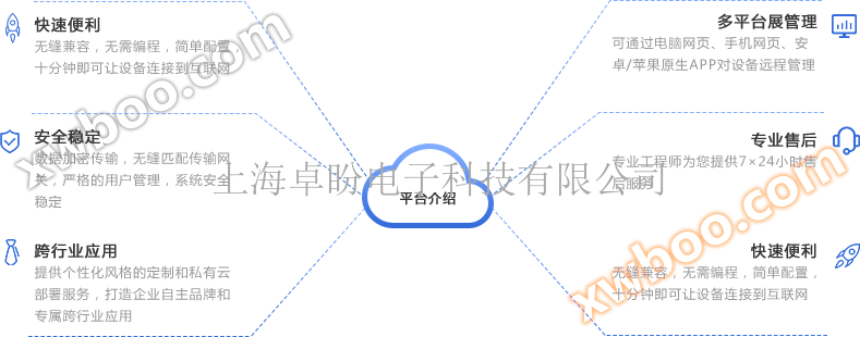 Plateforme Cloud IOT emcp