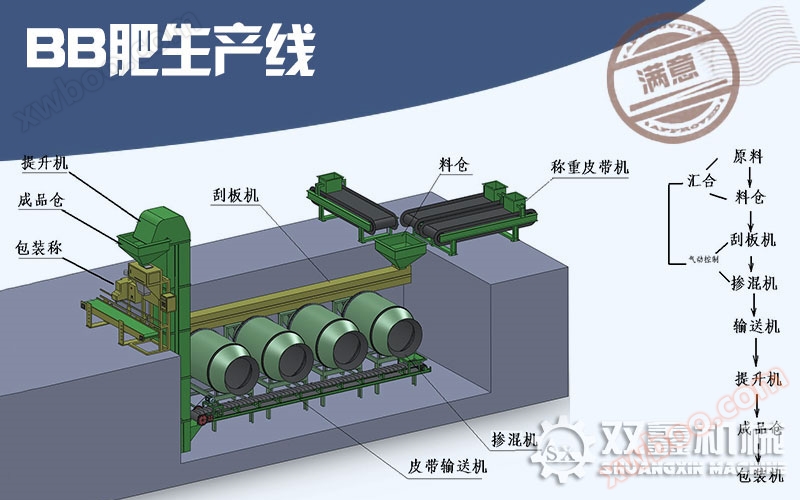 BB fertilizer production line process