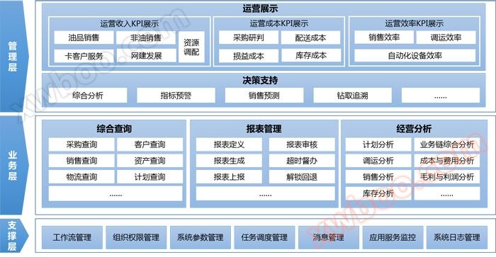 石油販売支援意思決定分析システム