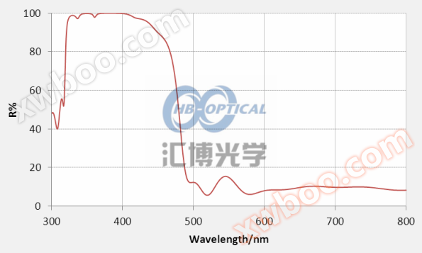 매체 자외선 반사막
